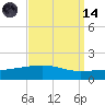 Empire Jetty tide chart for Thursday, September 14, 2023