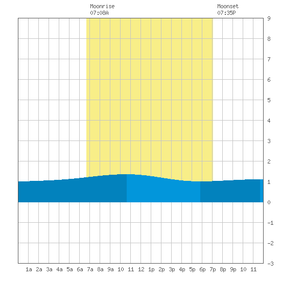 Empire Jetty tide chart for Friday, September 15, 2023