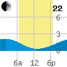 Empire Jetty tide chart for Friday, September 22, 2023