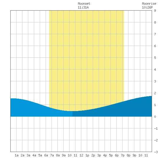 Empire Jetty tide chart for Monday, September 4, 2023