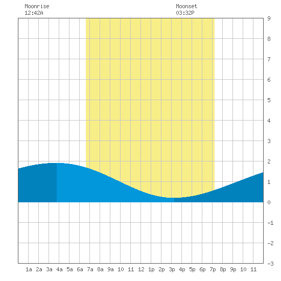 Empire Jetty tide chart for Friday, September 8, 2023