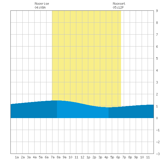 Empire Jetty tide chart for Wednesday, October 11, 2023