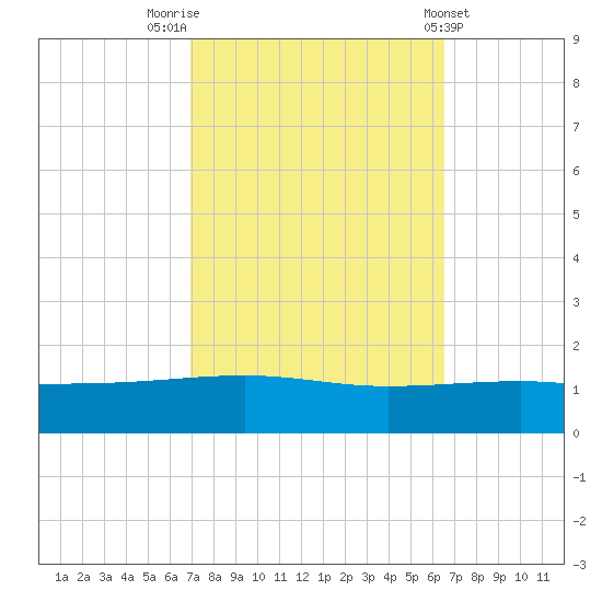 Empire Jetty tide chart for Thursday, October 12, 2023