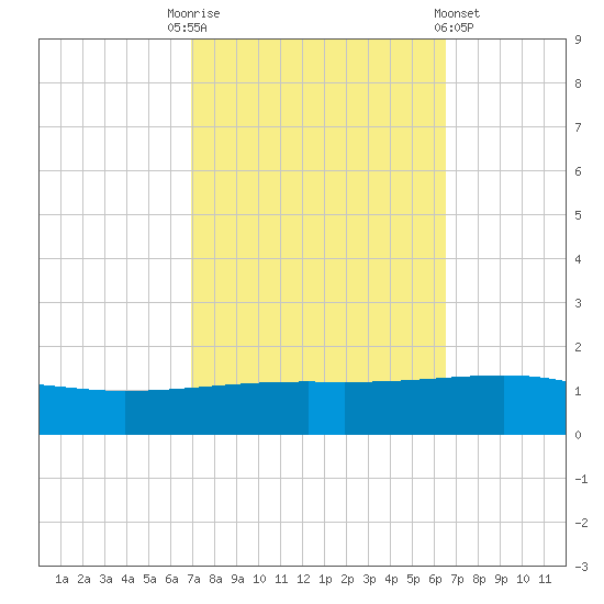 Empire Jetty tide chart for Friday, October 13, 2023