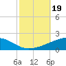 Empire Jetty tide chart for Thursday, October 19, 2023