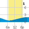 Empire Jetty tide chart for Sunday, October 1, 2023