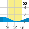 Empire Jetty tide chart for Sunday, October 22, 2023