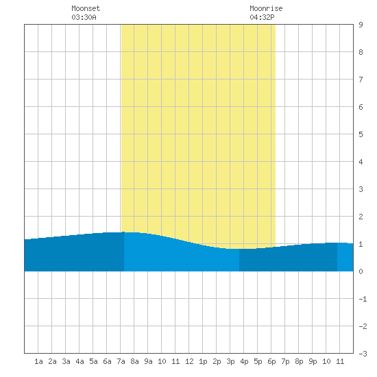 Empire Jetty tide chart for Wednesday, October 25, 2023
