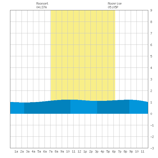Empire Jetty tide chart for Thursday, October 26, 2023