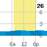 Empire Jetty tide chart for Thursday, October 26, 2023
