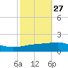 Empire Jetty tide chart for Friday, October 27, 2023