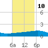 Empire Jetty tide chart for Friday, November 10, 2023