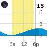 Empire Jetty tide chart for Monday, November 13, 2023