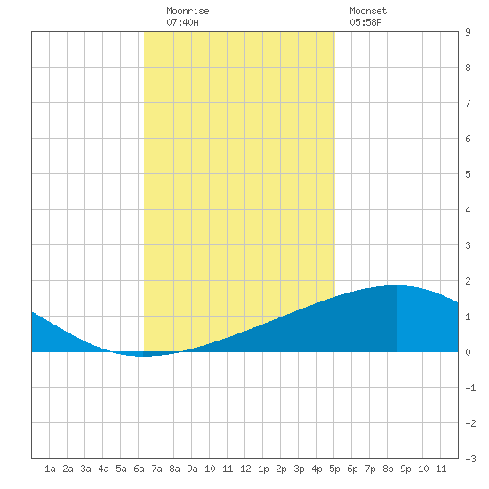 Empire Jetty tide chart for Tuesday, November 14, 2023