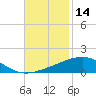 Empire Jetty tide chart for Tuesday, November 14, 2023