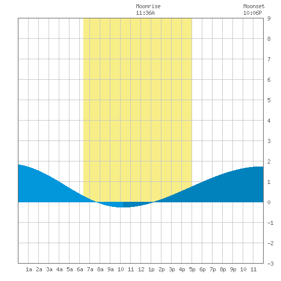 Empire Jetty tide chart for Saturday, November 18, 2023