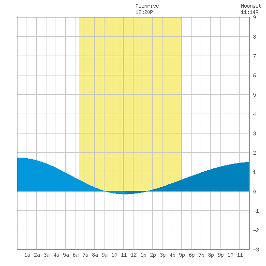 Empire Jetty tide chart for Sunday, November 19, 2023
