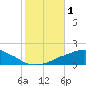 Empire Jetty tide chart for Wednesday, November 1, 2023
