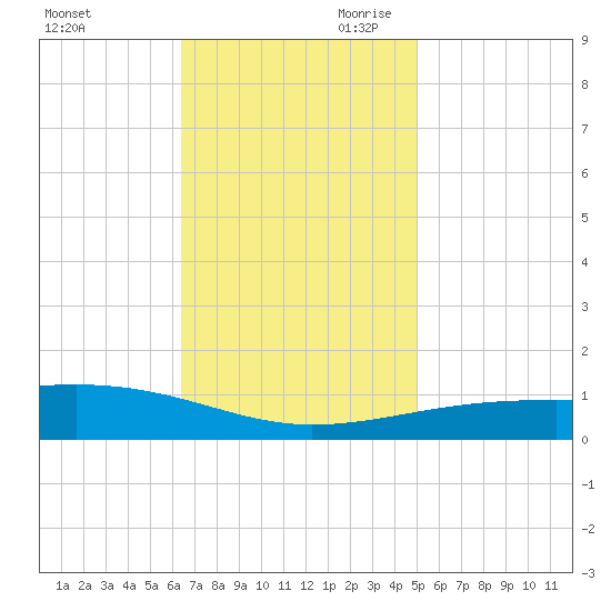 Empire Jetty tide chart for Tuesday, November 21, 2023