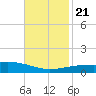 Empire Jetty tide chart for Tuesday, November 21, 2023