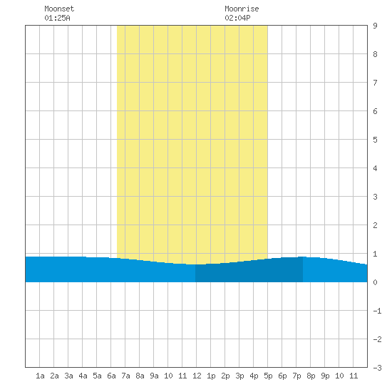 Empire Jetty tide chart for Wednesday, November 22, 2023