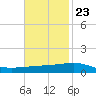 Empire Jetty tide chart for Thursday, November 23, 2023