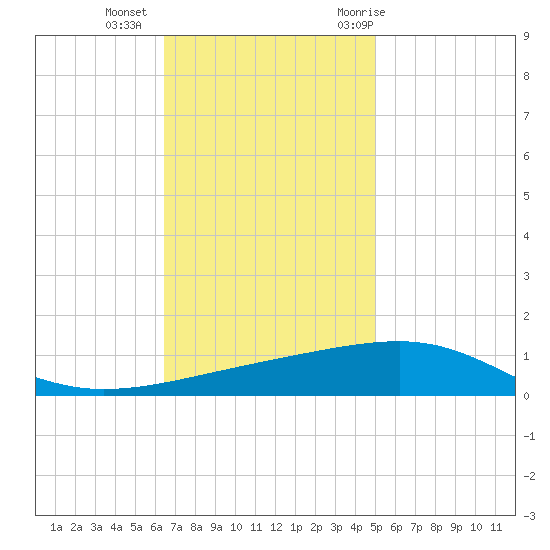 Empire Jetty tide chart for Friday, November 24, 2023
