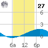 Empire Jetty tide chart for Monday, November 27, 2023