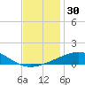 Empire Jetty tide chart for Thursday, November 30, 2023