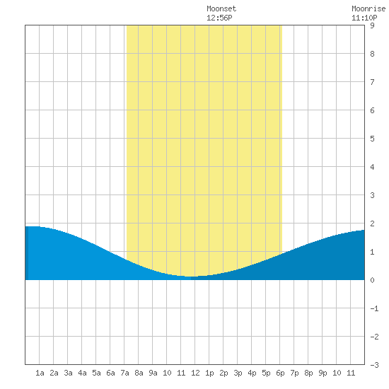 Empire Jetty tide chart for Friday, November 3, 2023