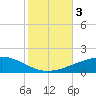 Empire Jetty tide chart for Friday, November 3, 2023