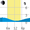 Empire Jetty tide chart for Sunday, November 5, 2023