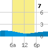 Empire Jetty tide chart for Tuesday, November 7, 2023