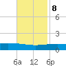 Empire Jetty tide chart for Wednesday, November 8, 2023
