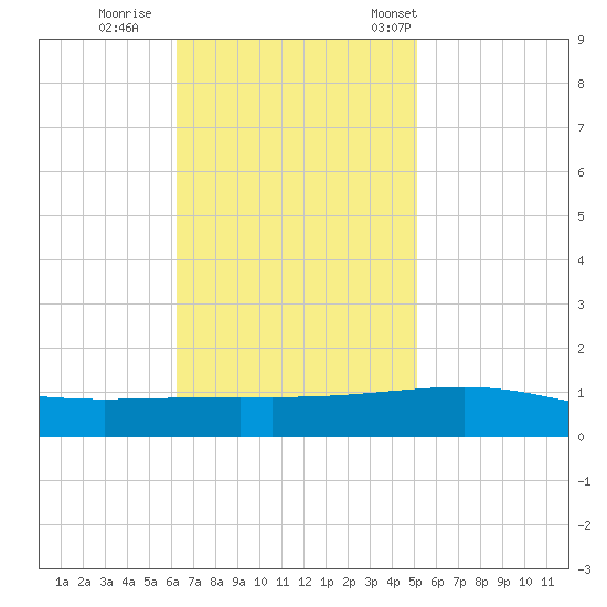 Empire Jetty tide chart for Thursday, November 9, 2023