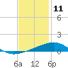 Empire Jetty tide chart for Monday, December 11, 2023