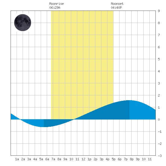 Empire Jetty tide chart for Tuesday, December 12, 2023