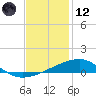 Empire Jetty tide chart for Tuesday, December 12, 2023