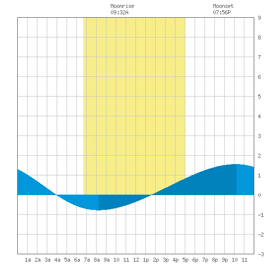 Empire Jetty tide chart for Friday, December 15, 2023