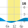 Empire Jetty tide chart for Saturday, December 16, 2023