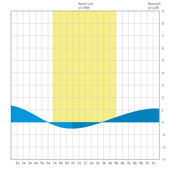Empire Jetty tide chart for Sunday, December 17, 2023