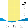 Empire Jetty tide chart for Sunday, December 17, 2023