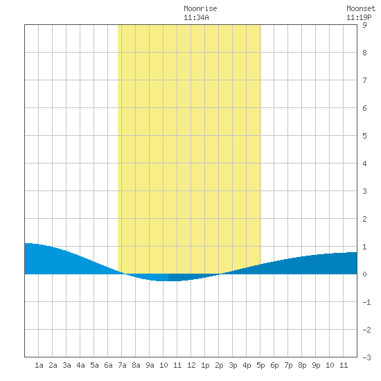 Empire Jetty tide chart for Monday, December 18, 2023