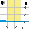 Empire Jetty tide chart for Tuesday, December 19, 2023