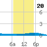 Empire Jetty tide chart for Wednesday, December 20, 2023