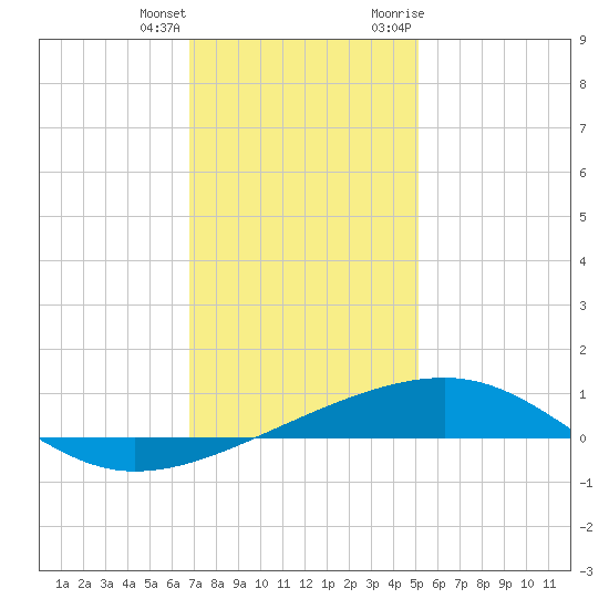 Empire Jetty tide chart for Sunday, December 24, 2023