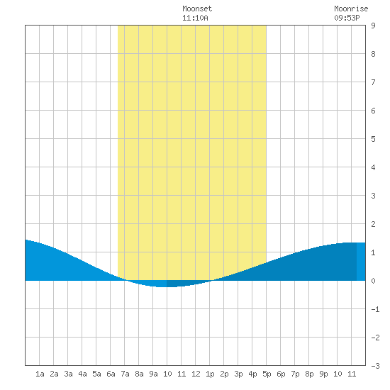 Empire Jetty tide chart for Saturday, December 2, 2023