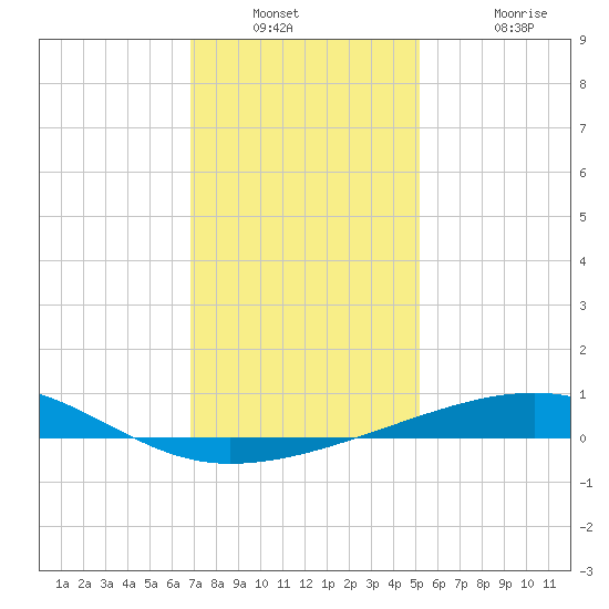 Empire Jetty tide chart for Saturday, December 30, 2023