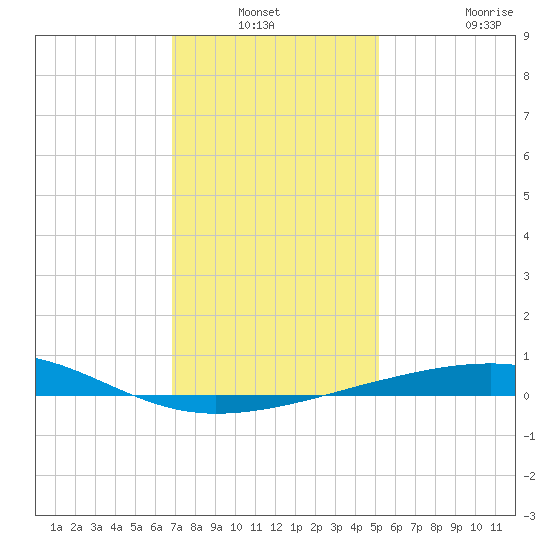 Empire Jetty tide chart for Sunday, December 31, 2023