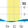 Empire Jetty tide chart for Sunday, December 31, 2023